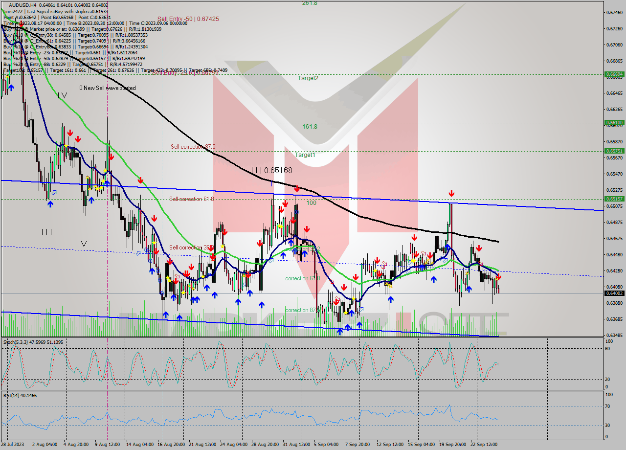 AUDUSD MultiTimeframe analysis at date 2023.09.26 20:41