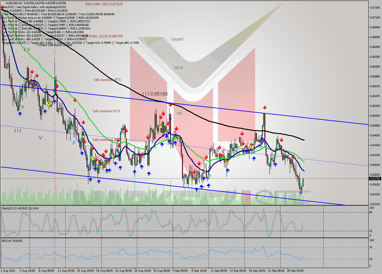 AUDUSD MultiTimeframe analysis at date 2023.09.28 08:00