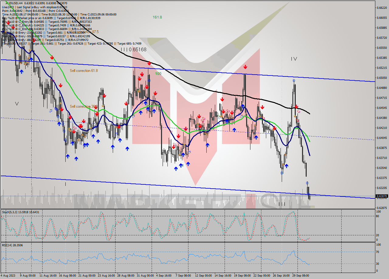 AUDUSD MultiTimeframe analysis at date 2023.09.29 21:29