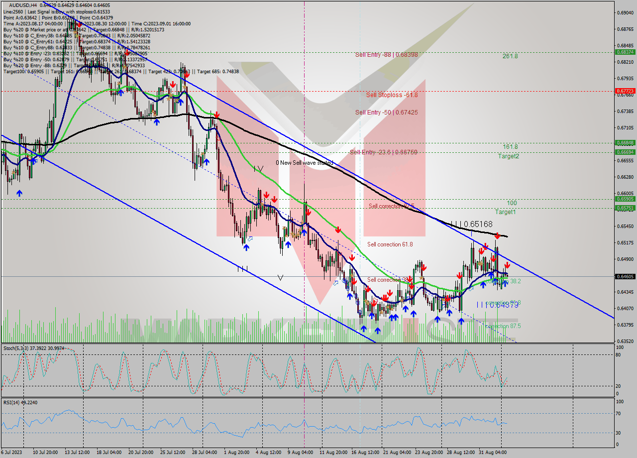 AUDUSD MultiTimeframe analysis at date 2023.09.04 12:05