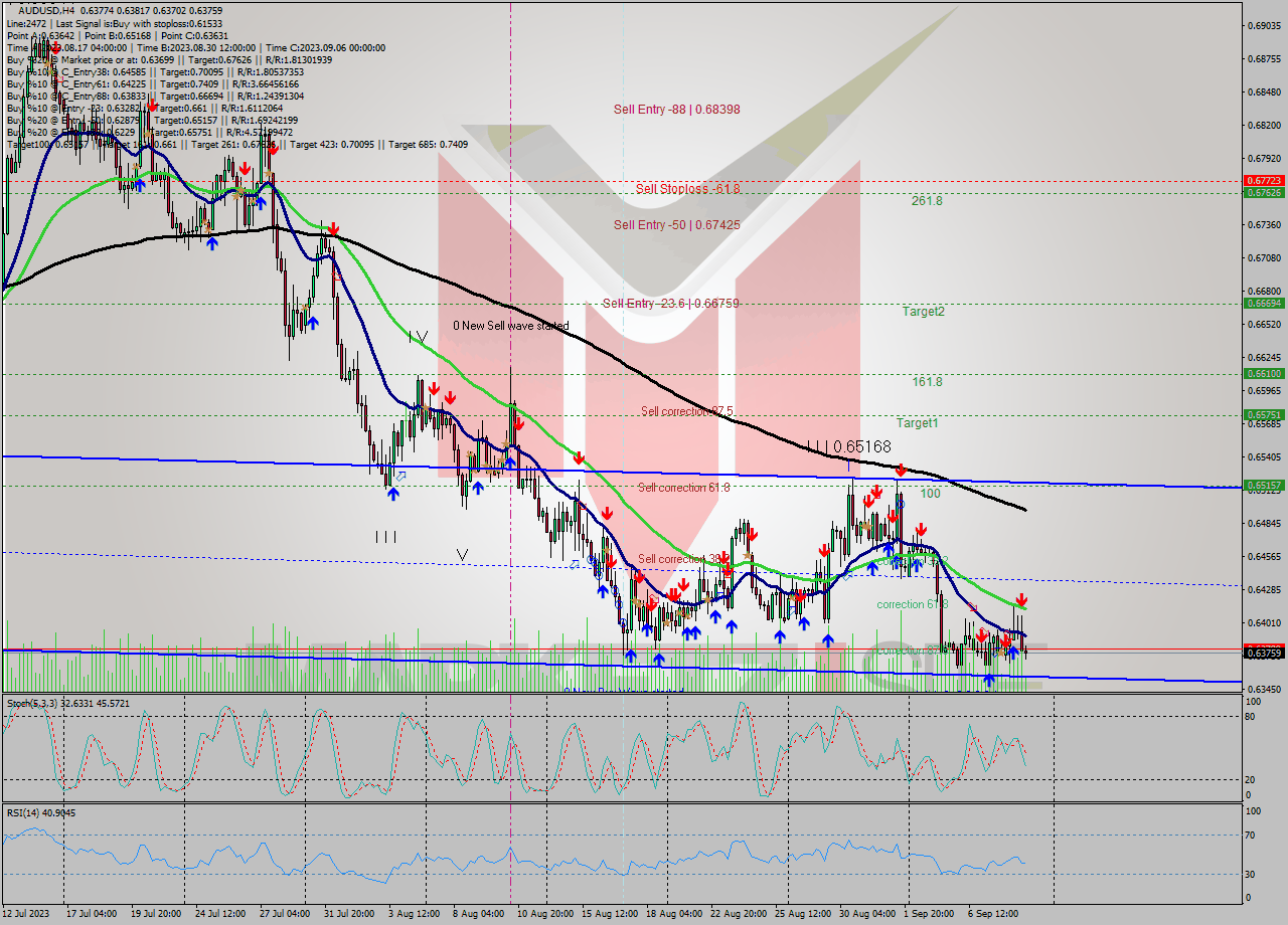 AUDUSD MultiTimeframe analysis at date 2023.09.06 16:48