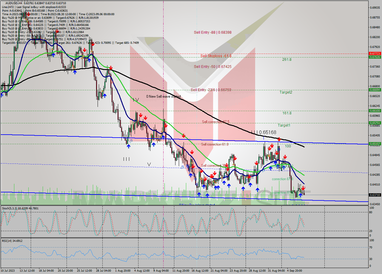 AUDUSD MultiTimeframe analysis at date 2023.09.07 05:05