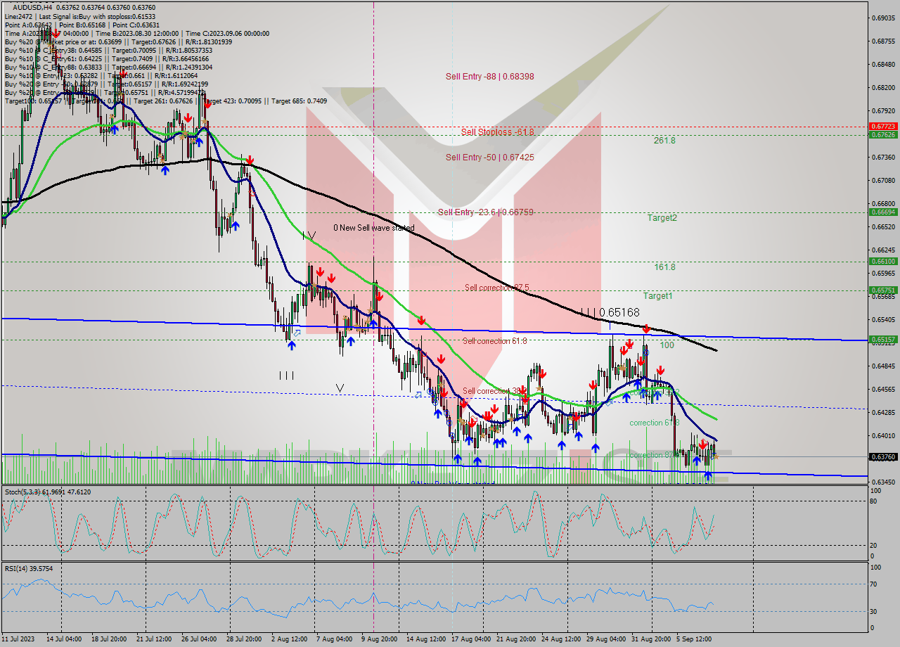 AUDUSD MultiTimeframe analysis at date 2023.09.07 20:00