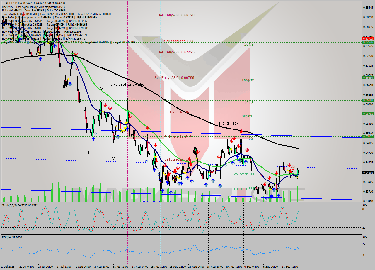 AUDUSD MultiTimeframe analysis at date 2023.09.08 00:00
