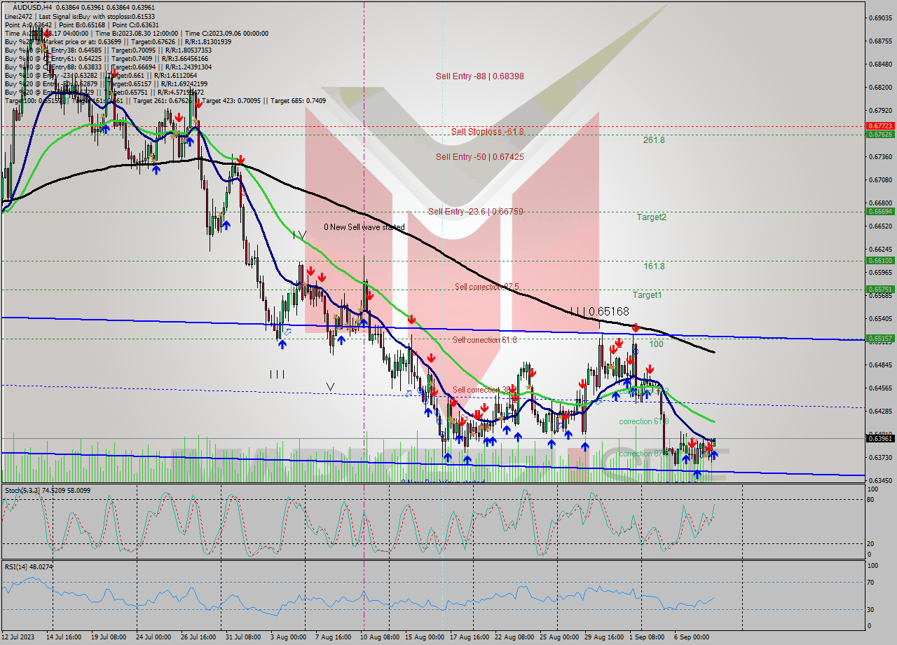 AUDUSD MultiTimeframe analysis at date 2023.09.08 08:29