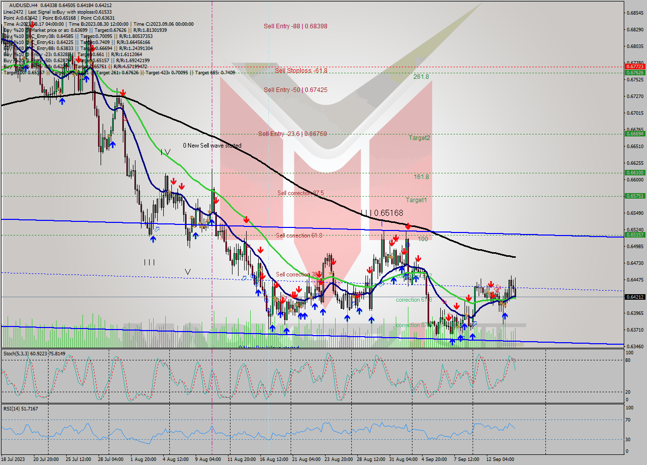 AUDUSD MultiTimeframe analysis at date 2023.09.08 19:31