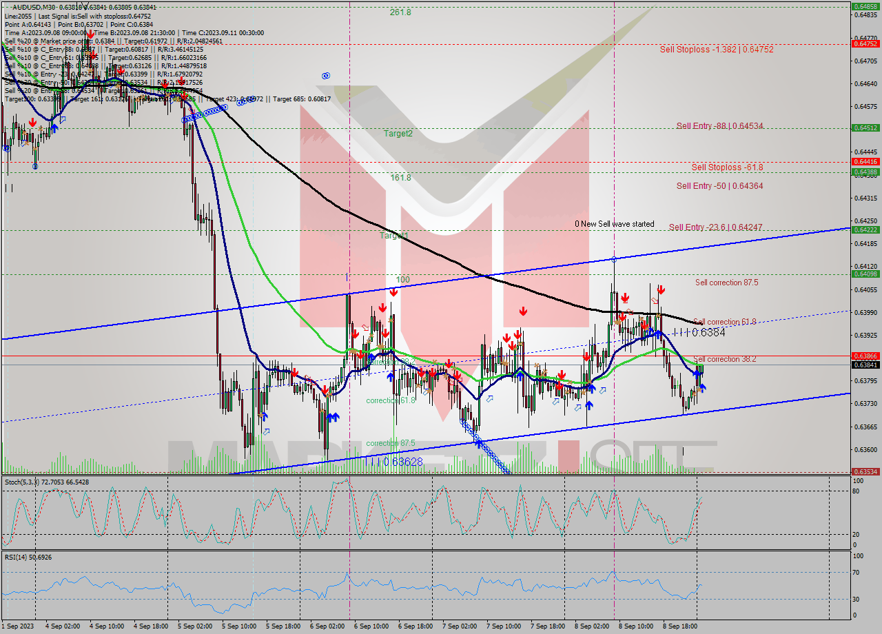 AUDUSD M30 Signal