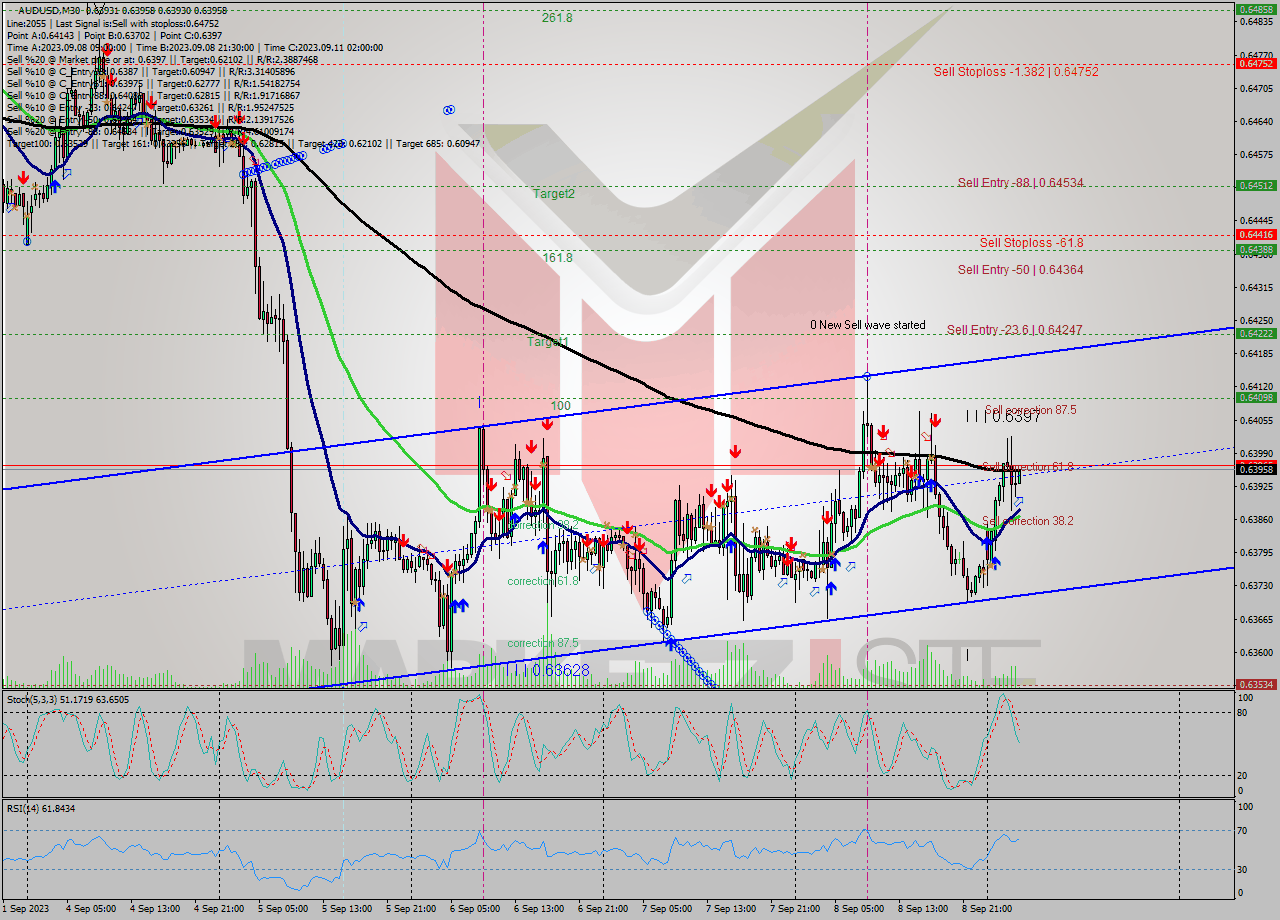 AUDUSD M30 Signal