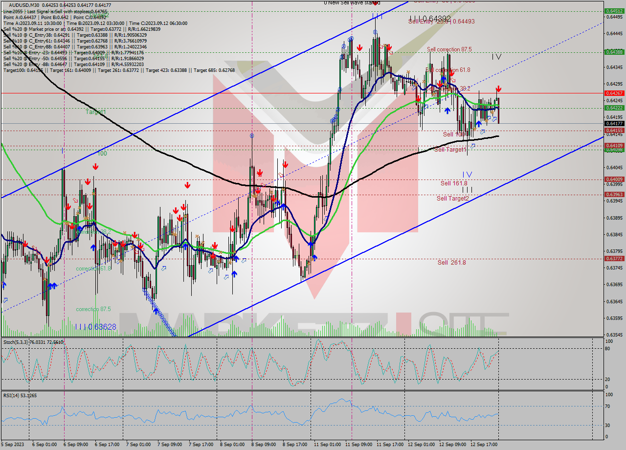 AUDUSD M30 Signal