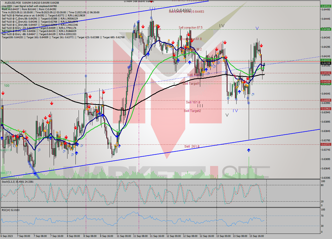 AUDUSD M30 Signal