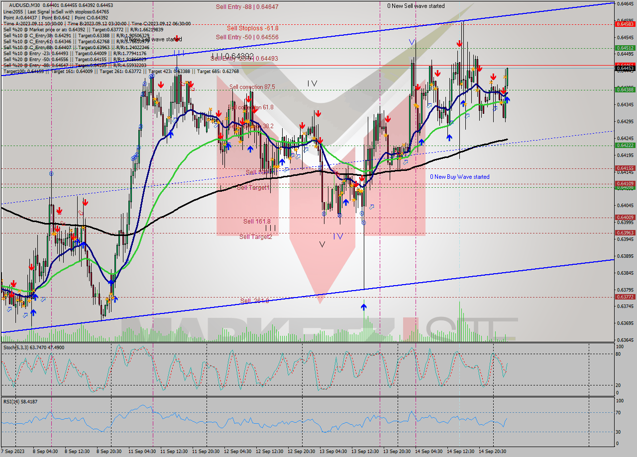 AUDUSD M30 Signal