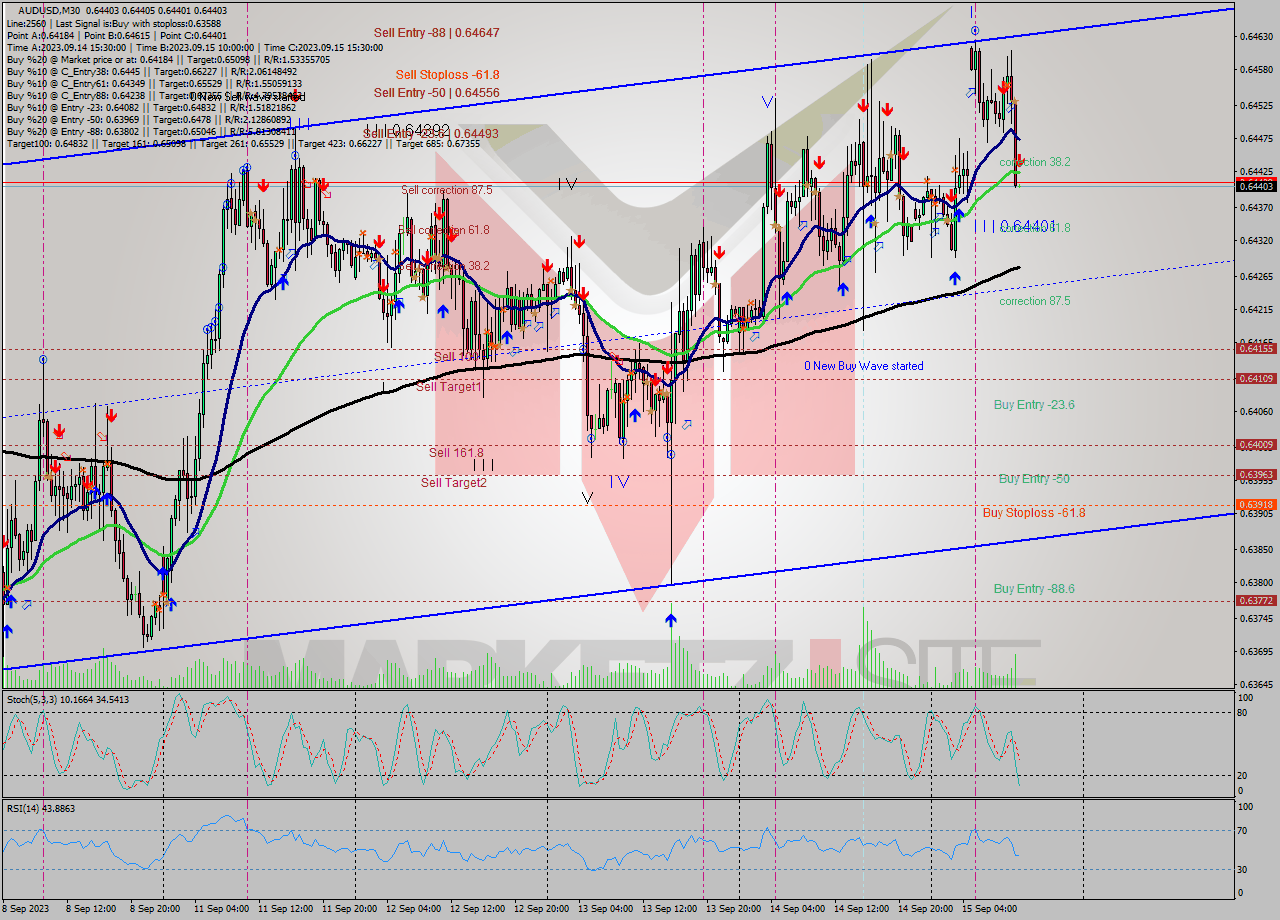 AUDUSD M30 Signal