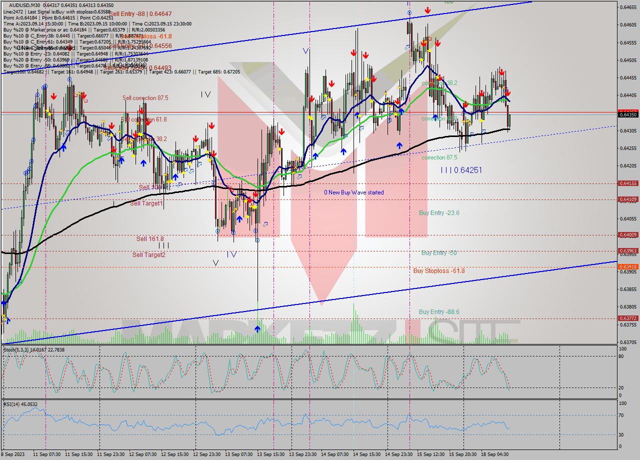 AUDUSD M30 Signal