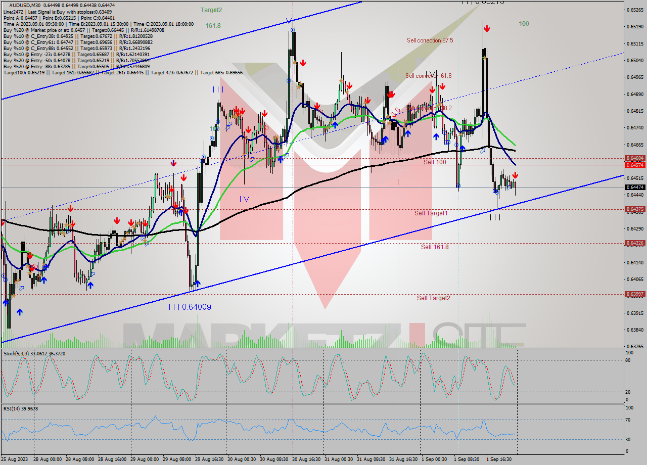 AUDUSD M30 Signal