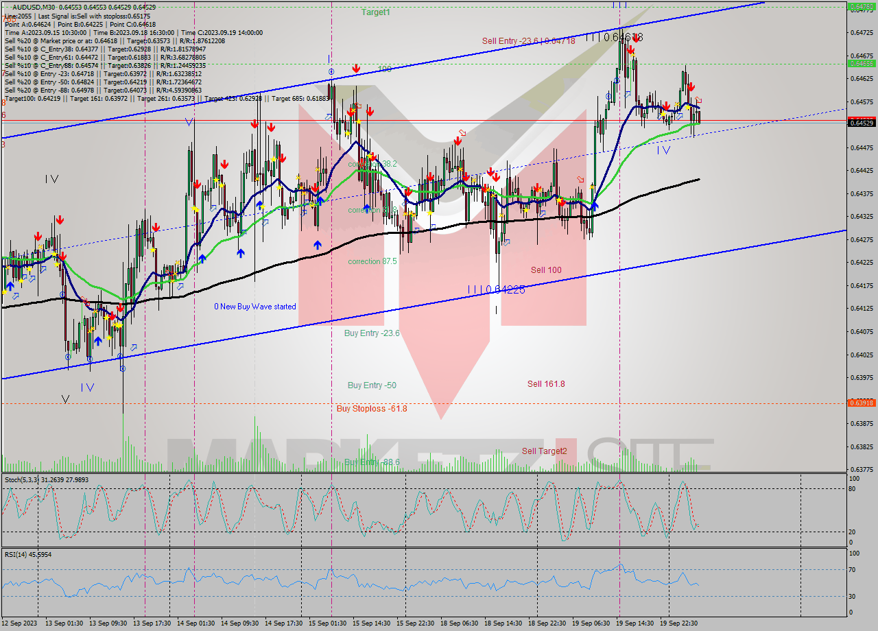 AUDUSD M30 Signal