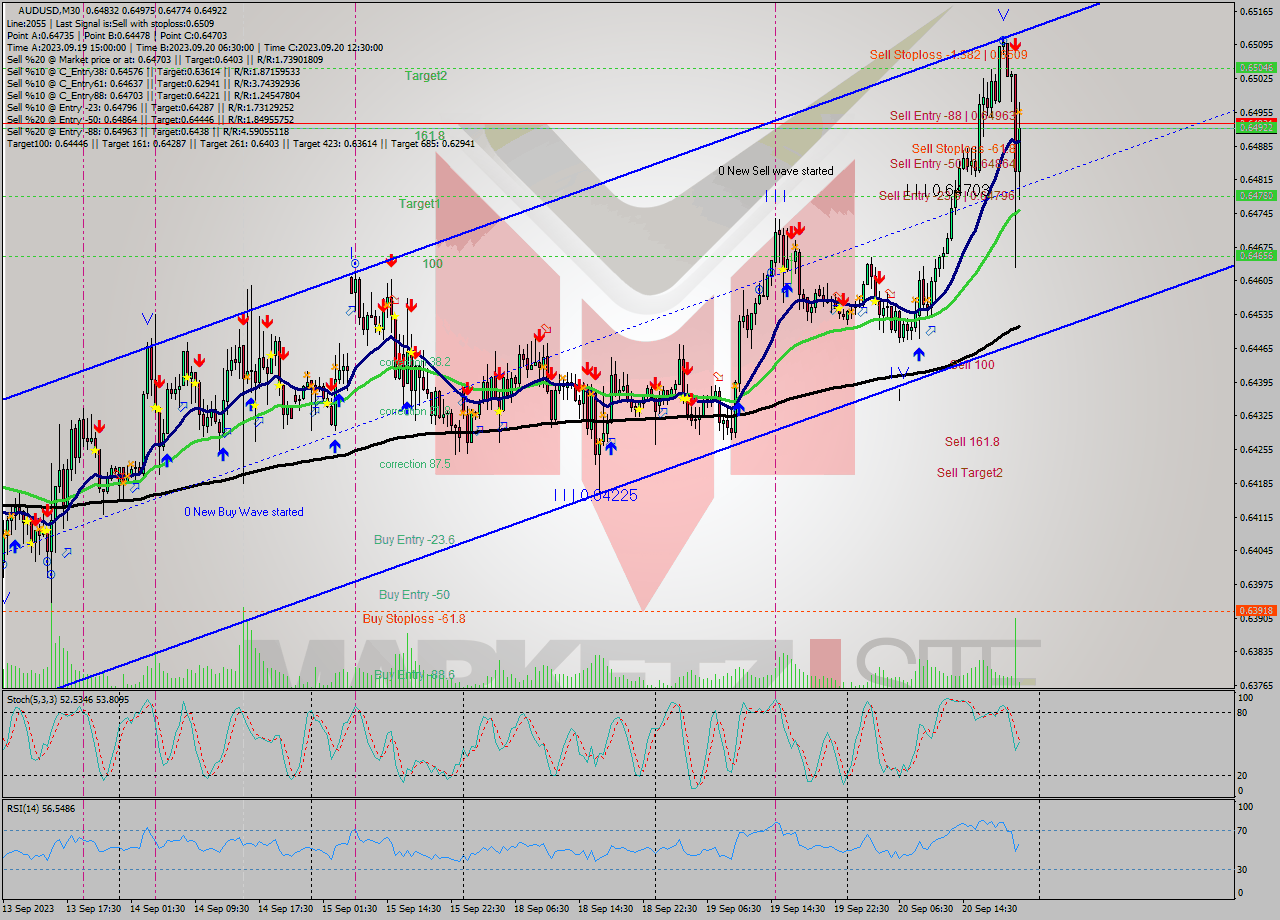 AUDUSD M30 Signal