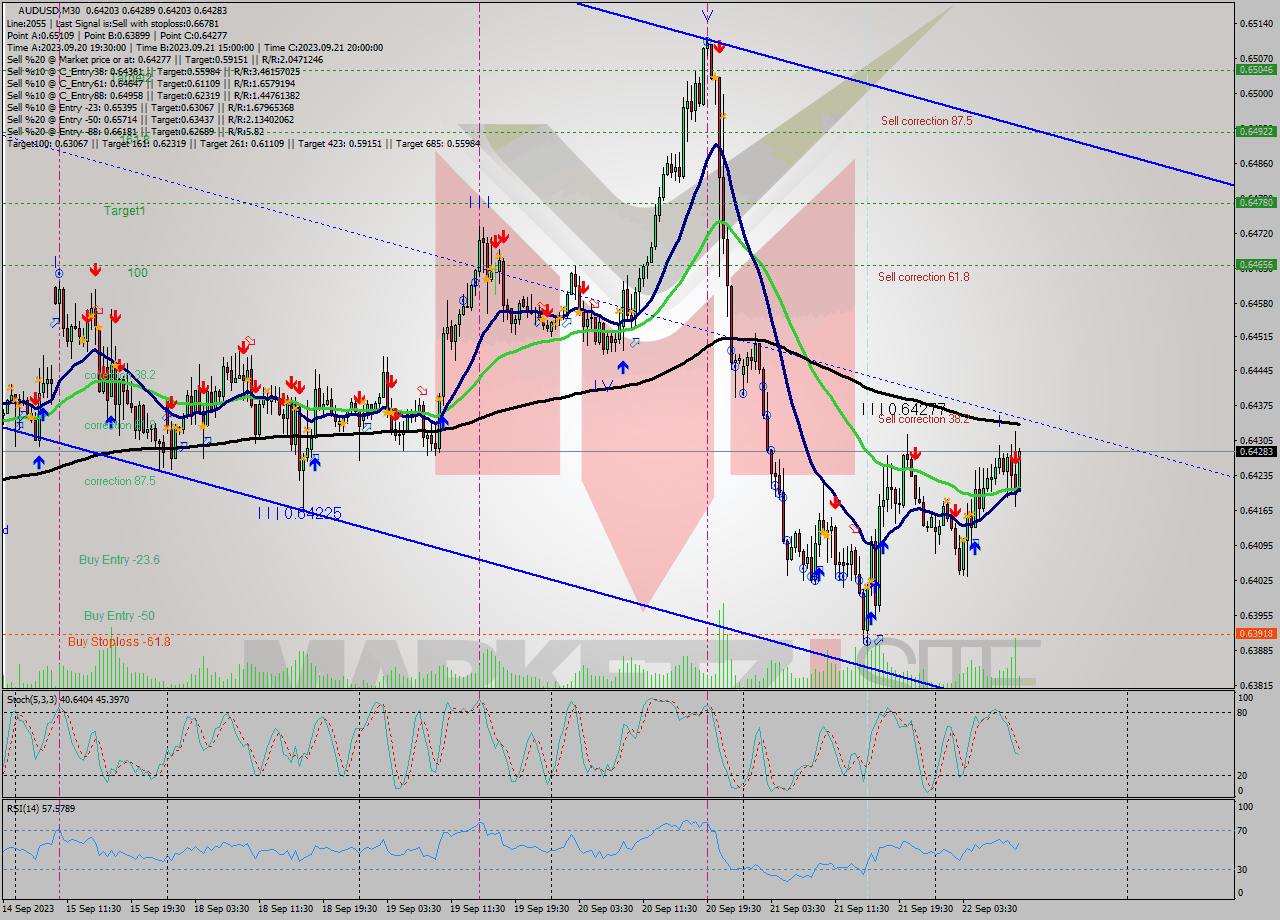 AUDUSD M30 Signal
