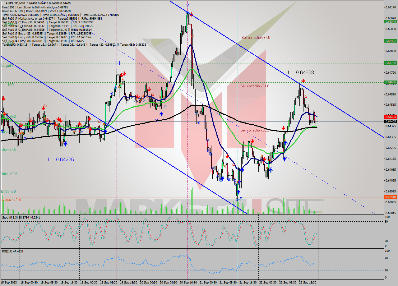 AUDUSD M30 Signal