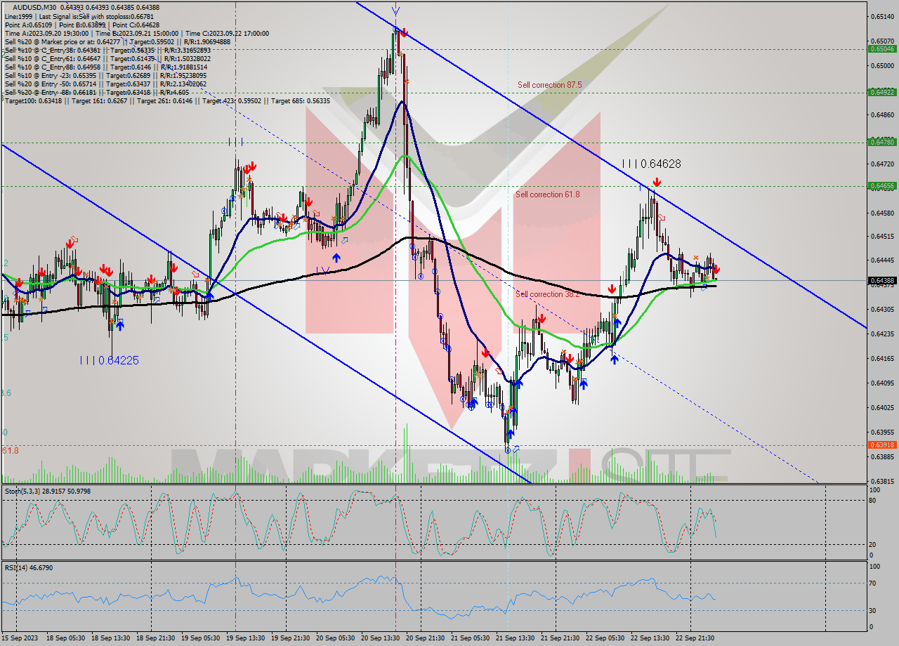 AUDUSD M30 Signal