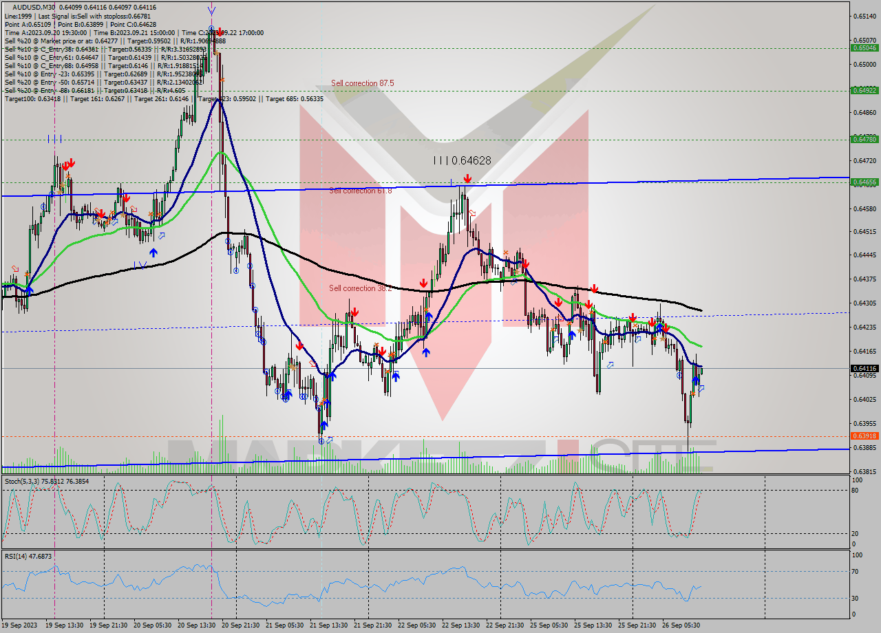 AUDUSD M30 Signal