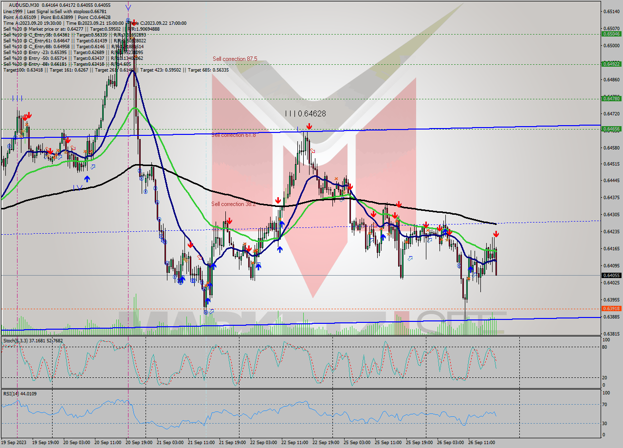AUDUSD M30 Signal