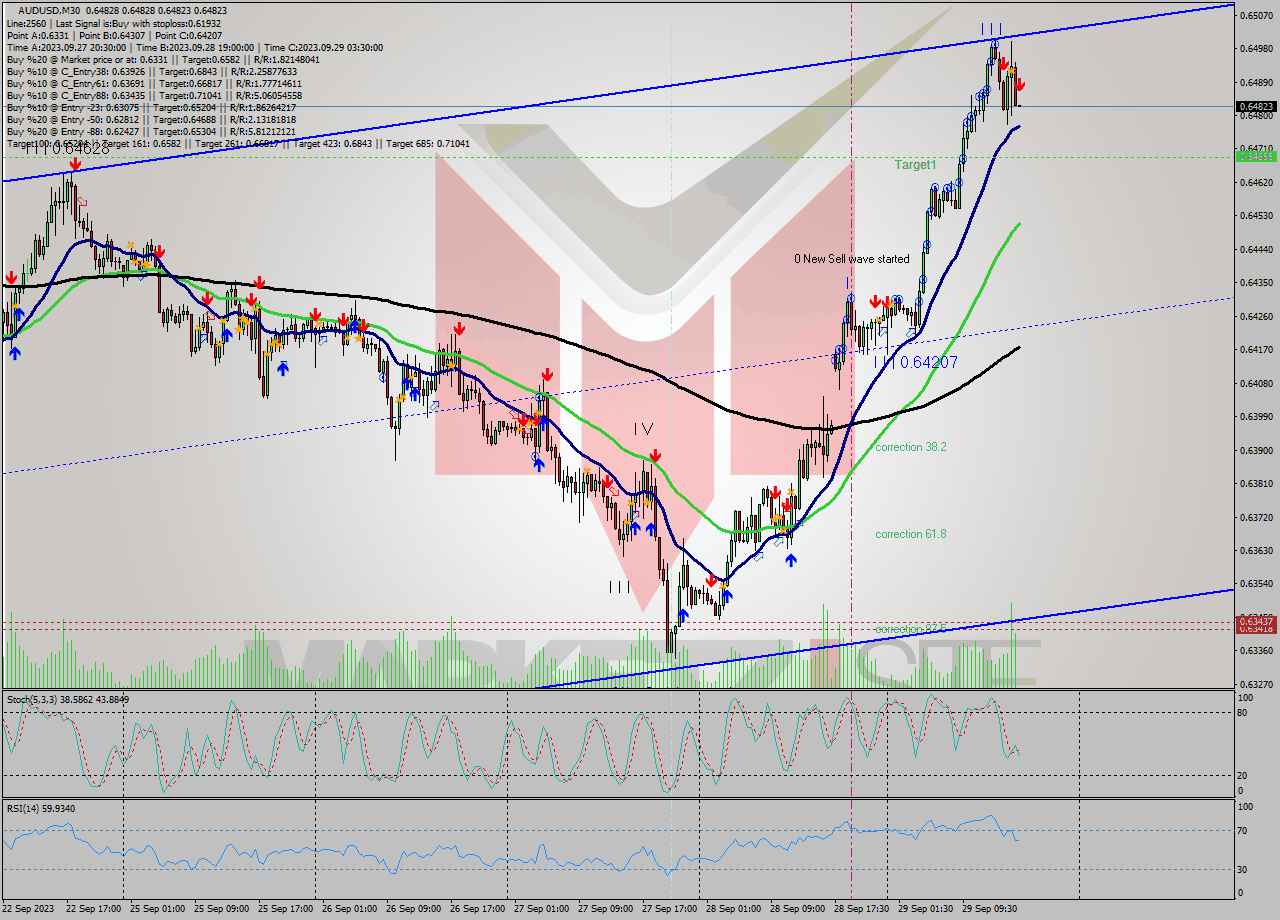 AUDUSD M30 Signal