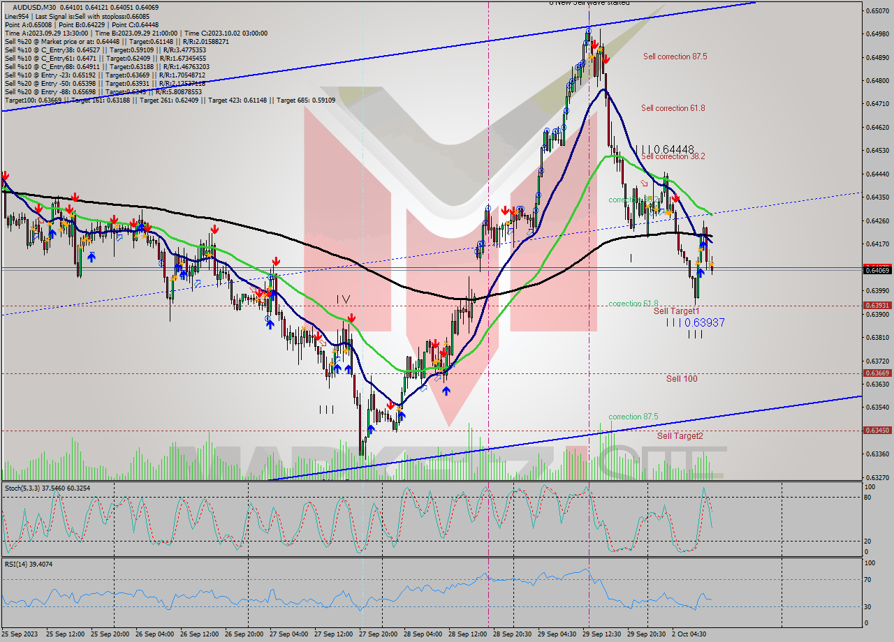 AUDUSD M30 Signal