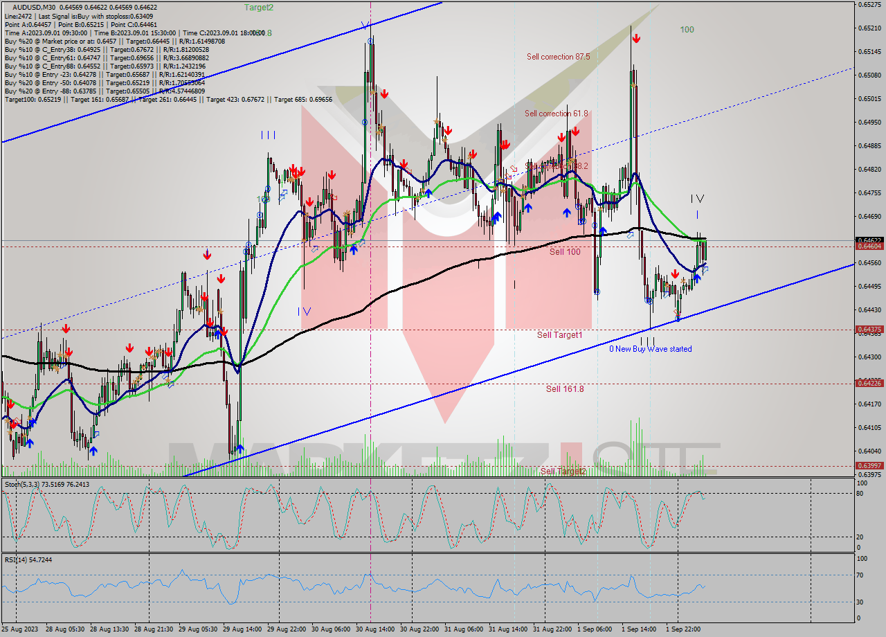 AUDUSD M30 Signal