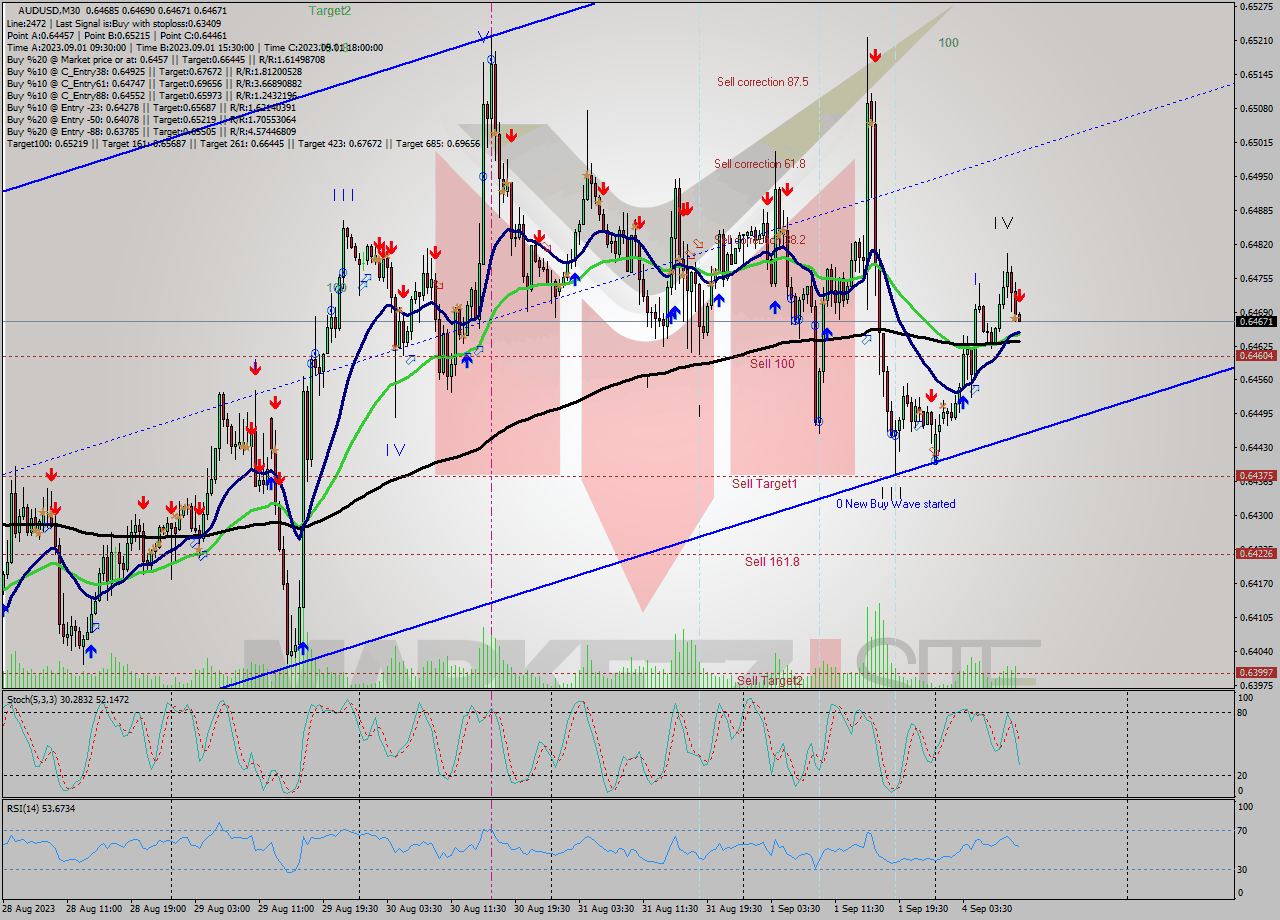 AUDUSD M30 Signal