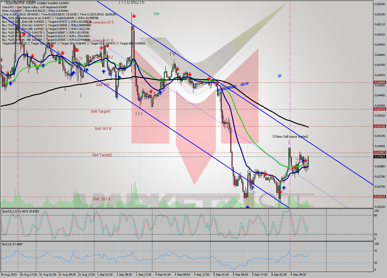 AUDUSD M30 Signal