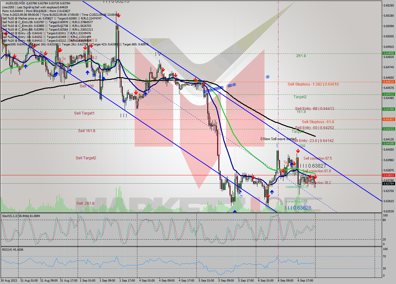 AUDUSD M30 Signal