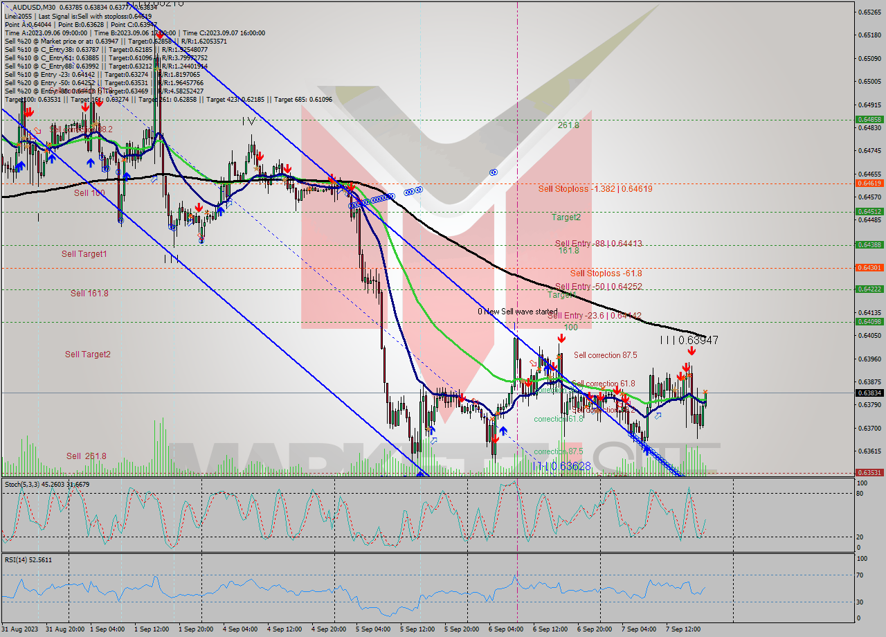 AUDUSD M30 Signal