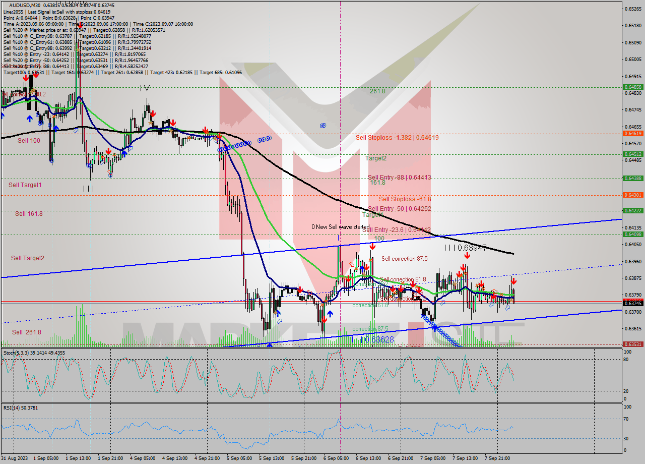 AUDUSD M30 Signal