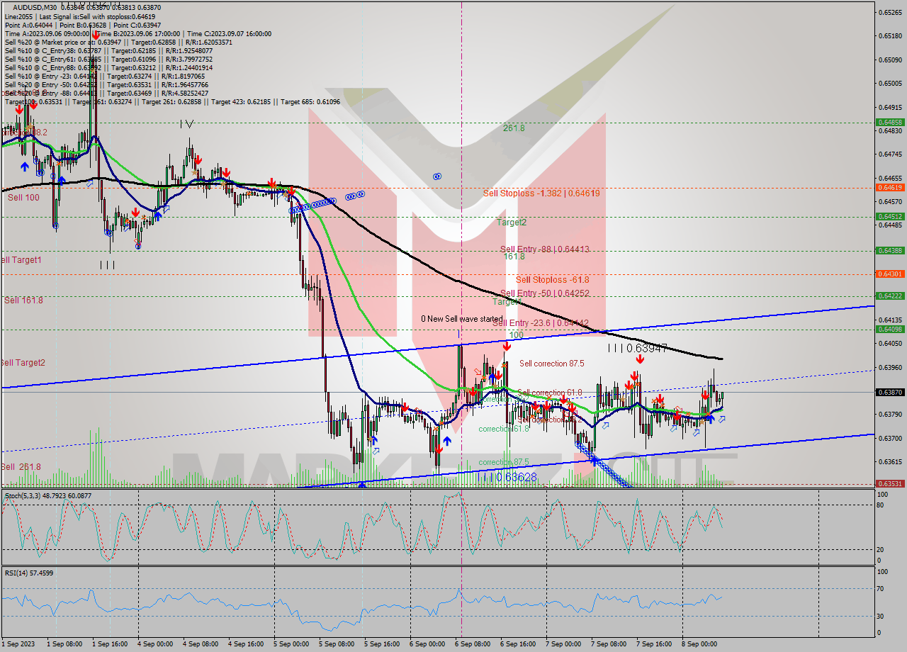 AUDUSD M30 Signal