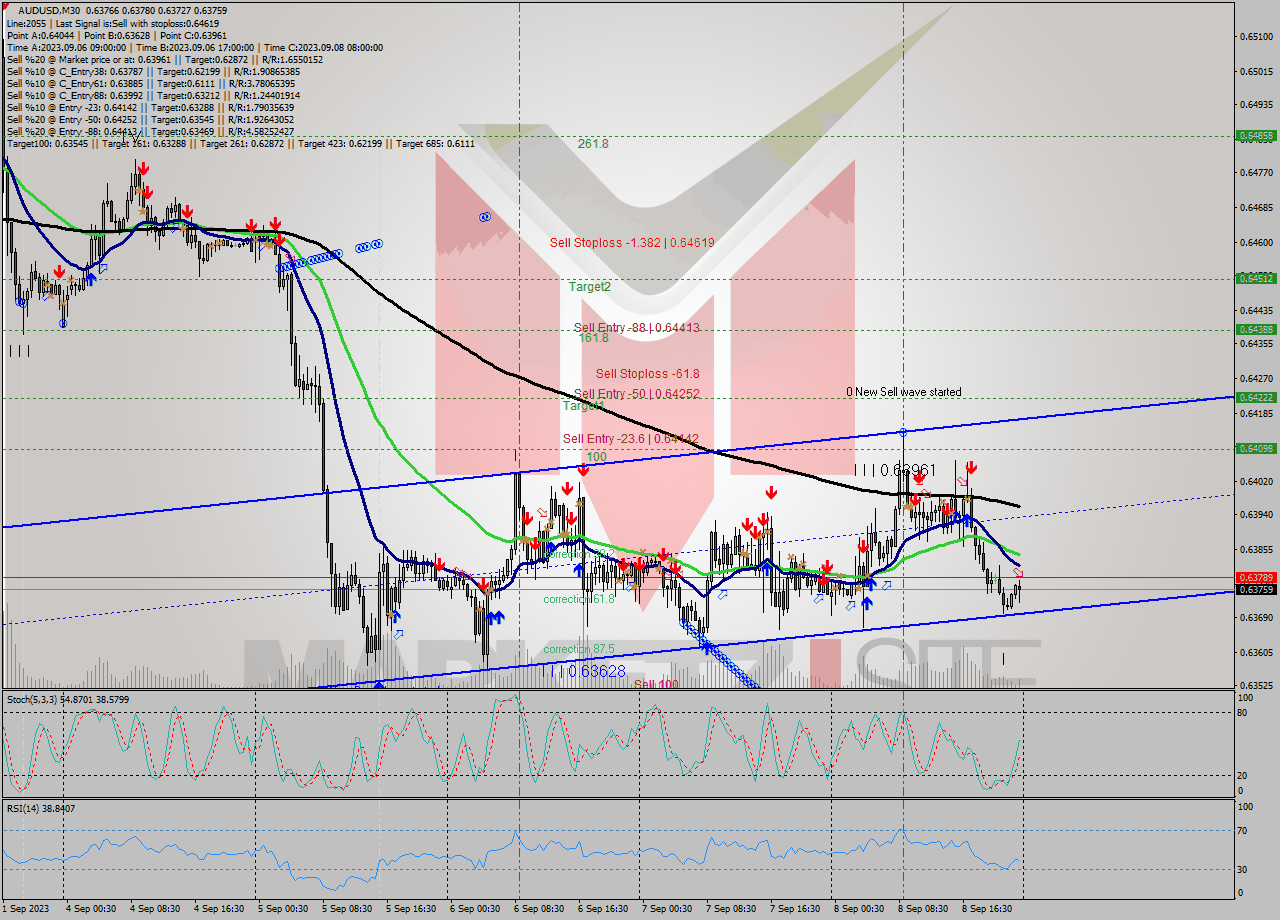 AUDUSD M30 Signal