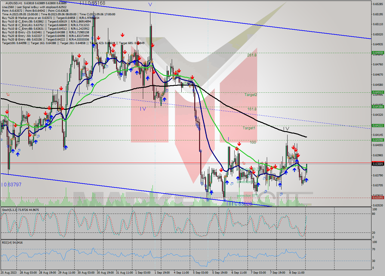 AUDUSD H1 Signal