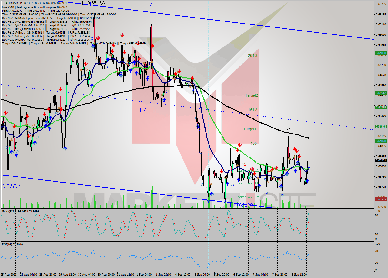 AUDUSD H1 Signal