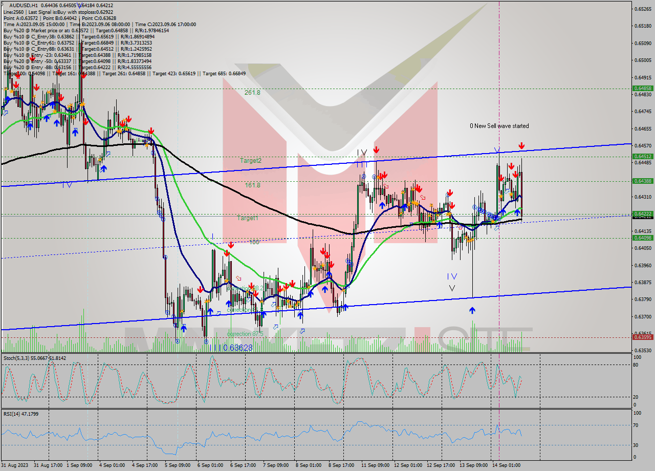 AUDUSD H1 Signal