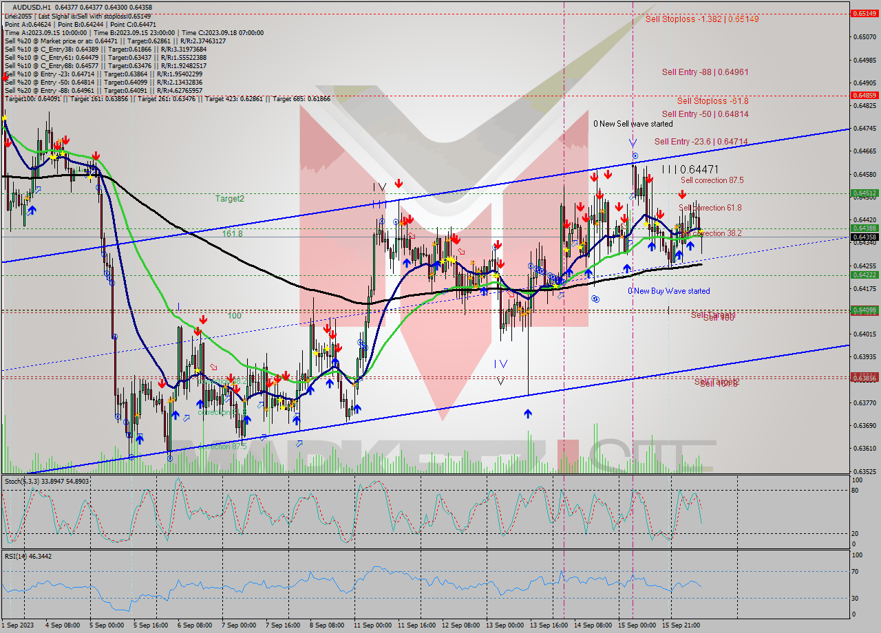 AUDUSD H1 Signal