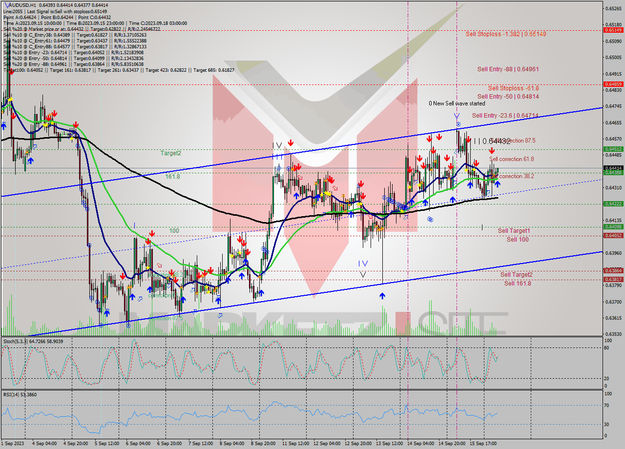 AUDUSD H1 Signal