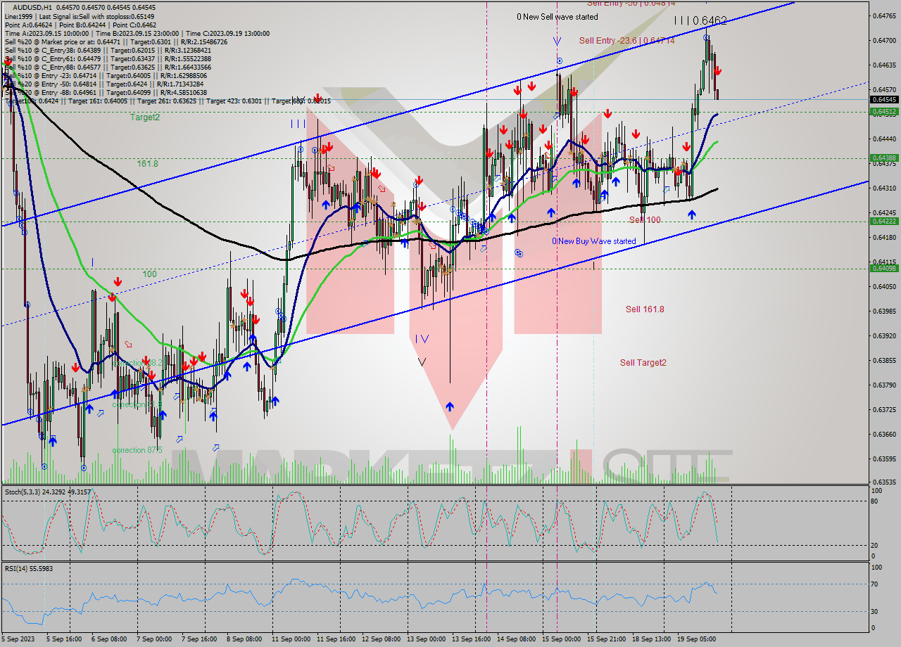 AUDUSD H1 Signal