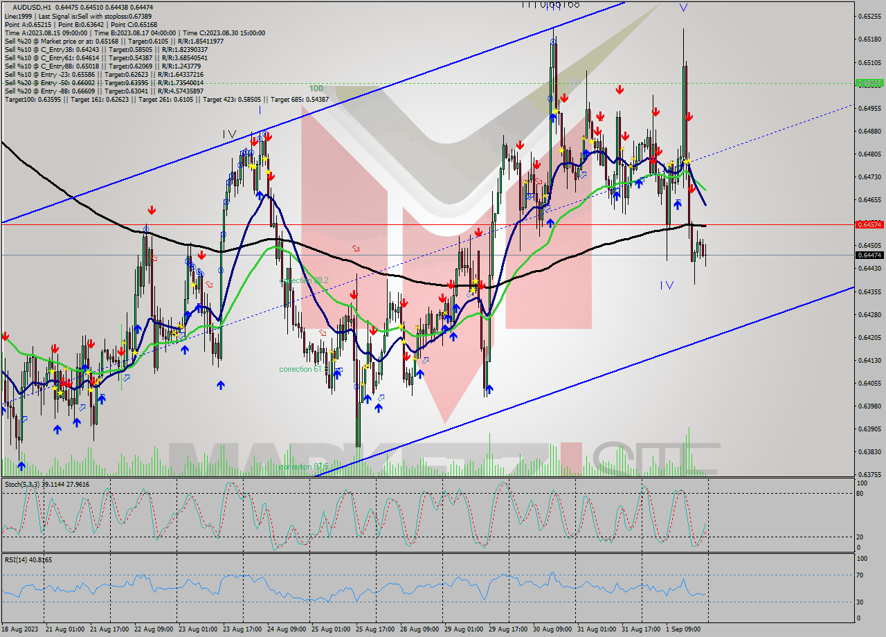 AUDUSD H1 Signal