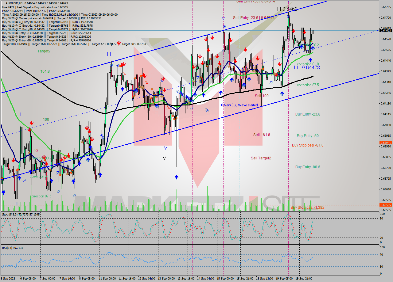 AUDUSD H1 Signal