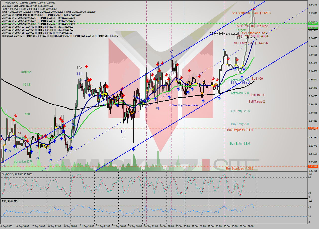 AUDUSD H1 Signal