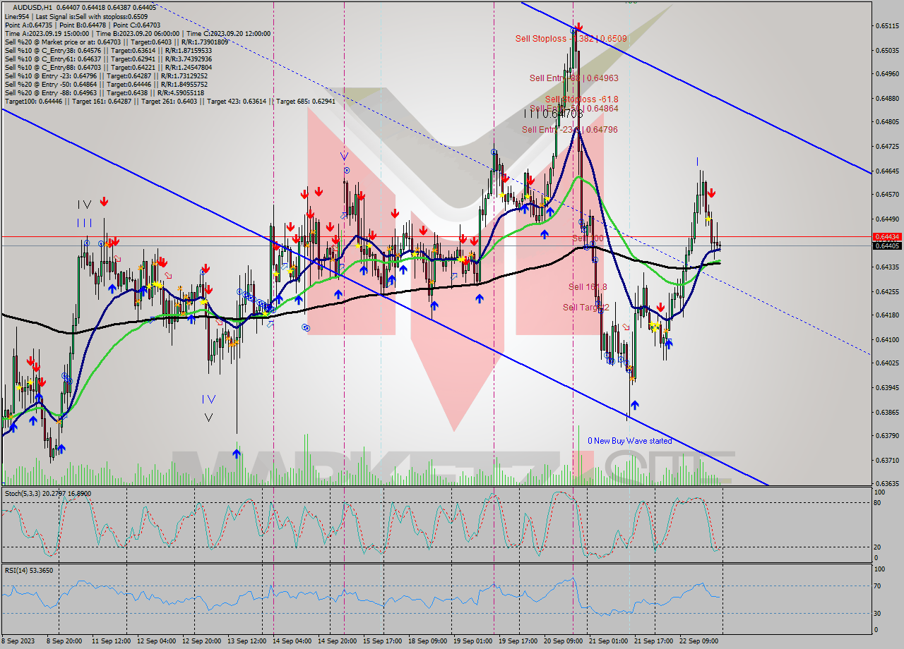 AUDUSD H1 Signal