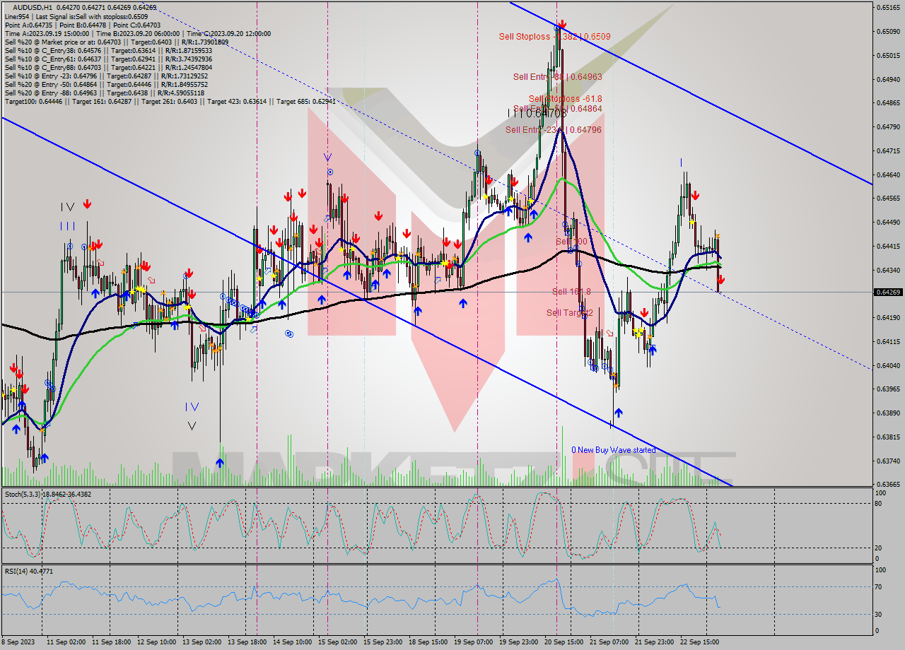 AUDUSD H1 Signal