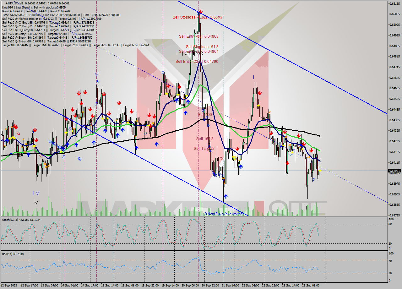 AUDUSD H1 Signal