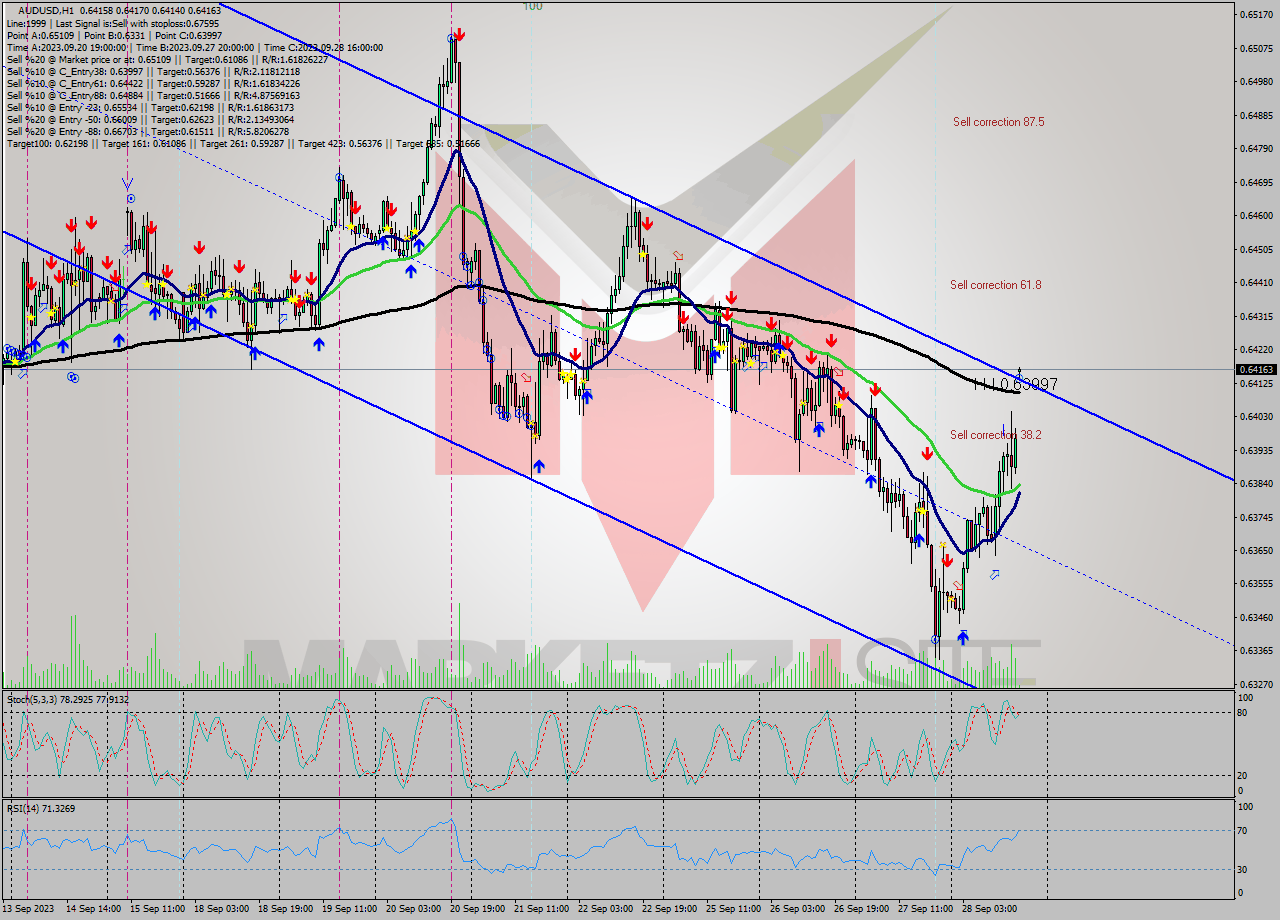 AUDUSD H1 Signal