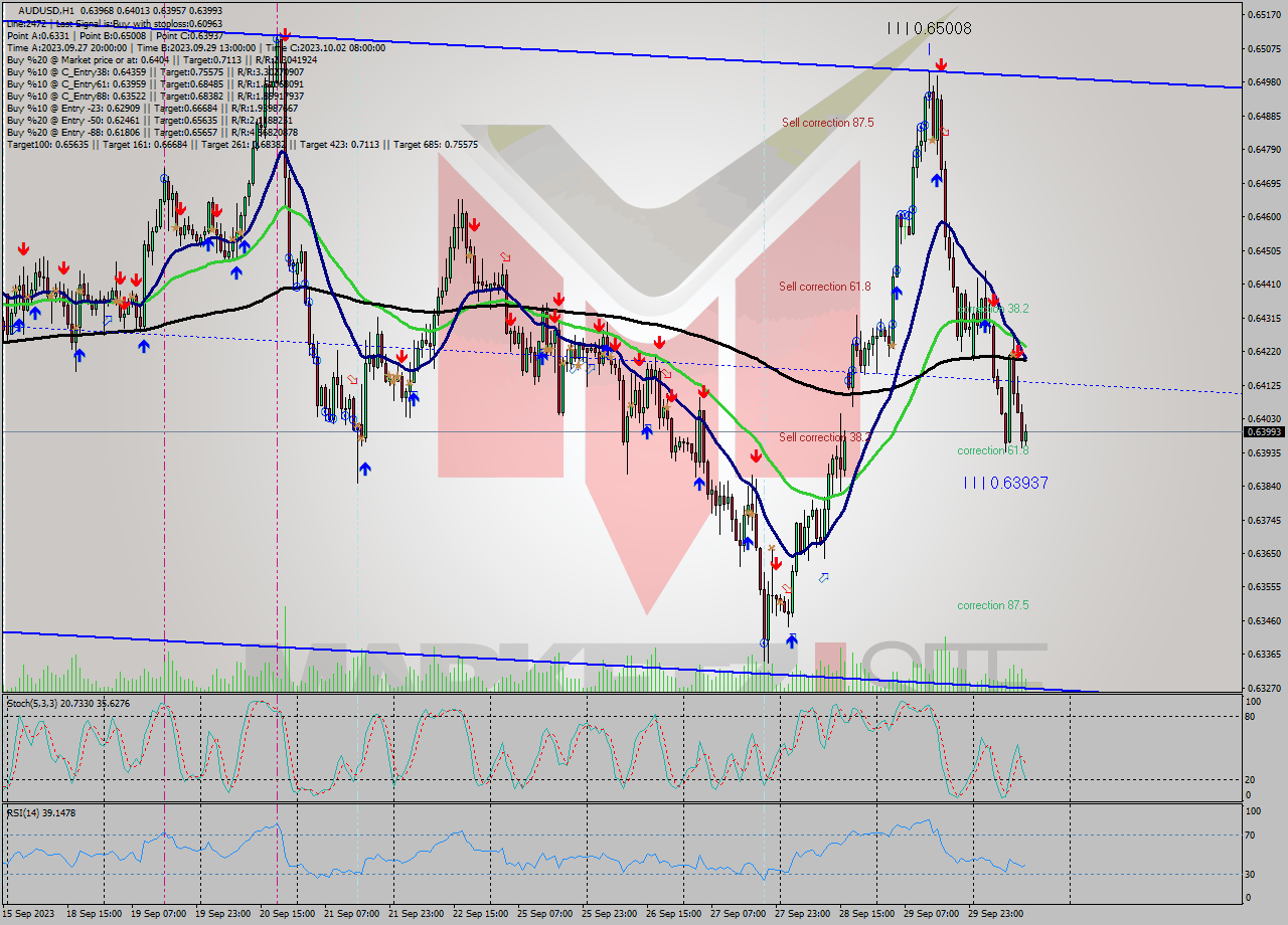 AUDUSD H1 Signal