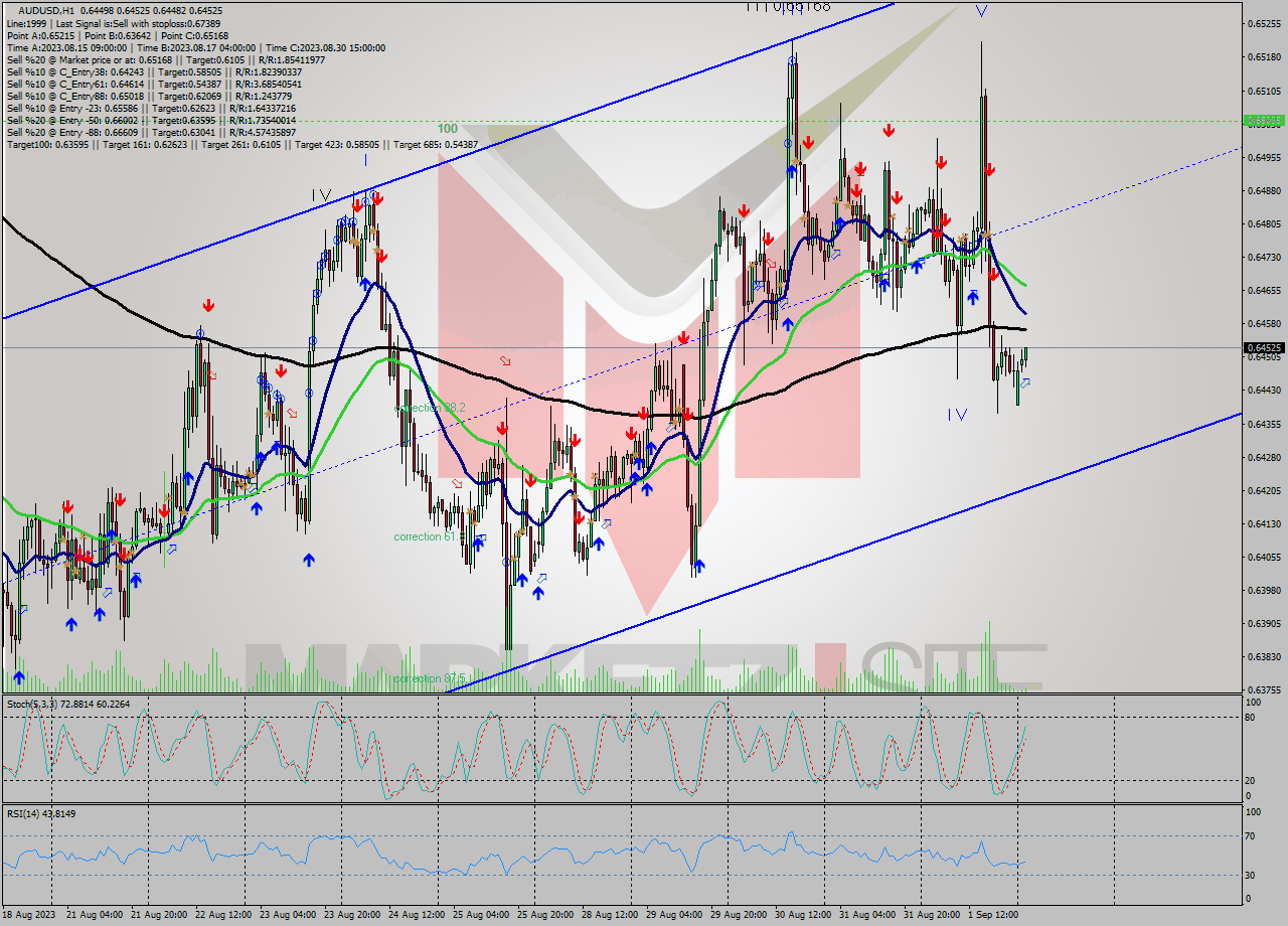 AUDUSD H1 Signal